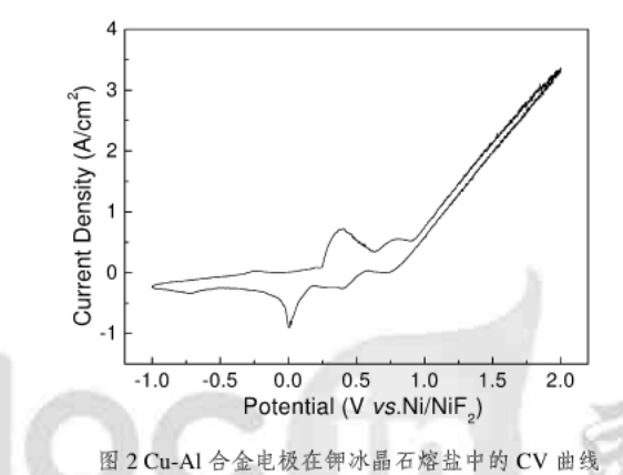 Cu-Al合金點(diǎn)擊在氟鋁酸鉀熔鹽中的應用曲線(xiàn)