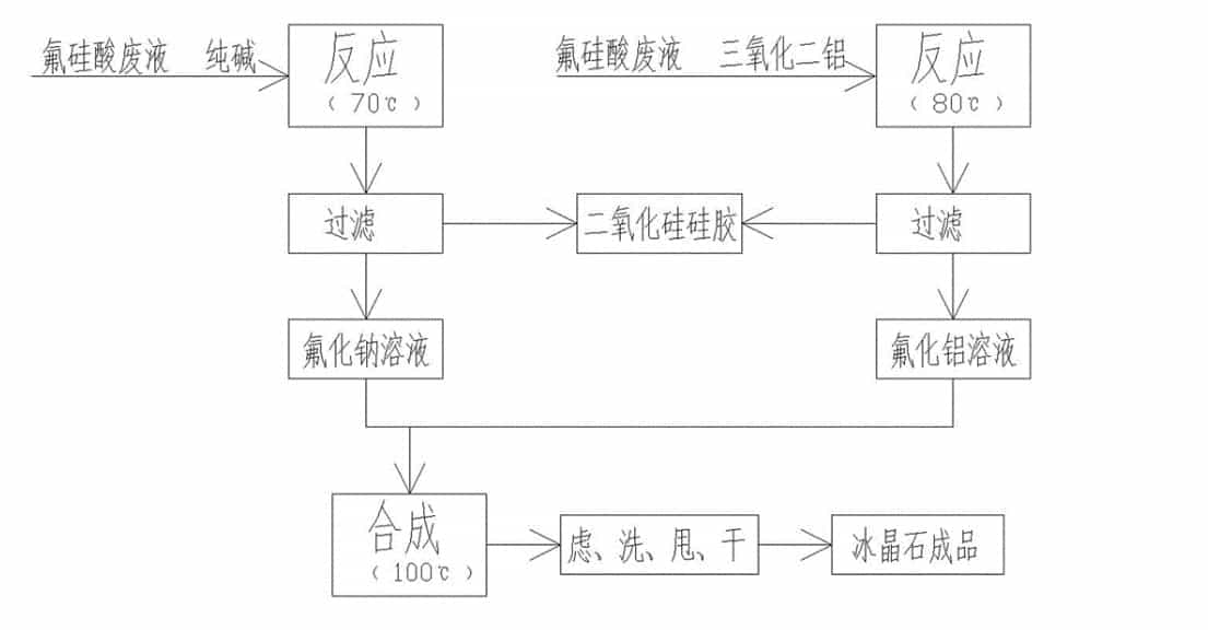 國內外生產(chǎn)冰晶石常用方法的比較